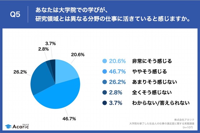 大学院での学びが、研究領域とは異なる分野の仕事に活きていると感じますか（提供画像）