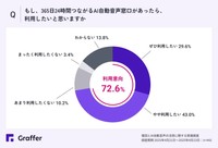 もし、365日24時間つながるAI自動音声窓口があったら、利用したいと思いますか（提供画像）