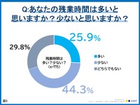 あなたの残業時間は多いと思いますか？少ないと思いますか？（提供画像）