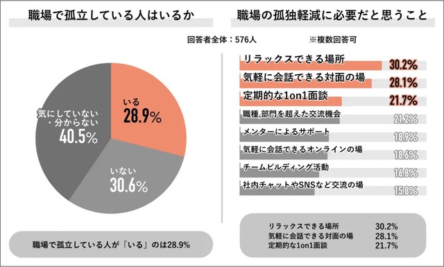 職場で孤立している人はいるか・職場の孤独軽減に必要だと思うこと（提供画像）