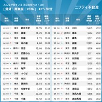 注目の街41～70位