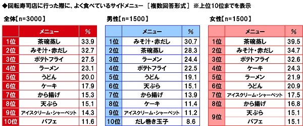 回転寿司店に行った際によく食べているサイドメニュー（出典：マルハニチロ調べ）