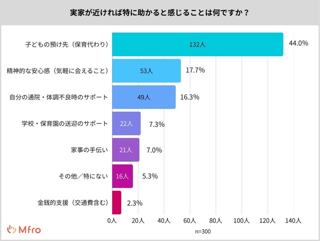実家が近ければ特に助かると感じることは何ですか？（提供画像）
