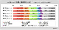 車の運転頻度（出典：マイボイスコム（株）調べ）