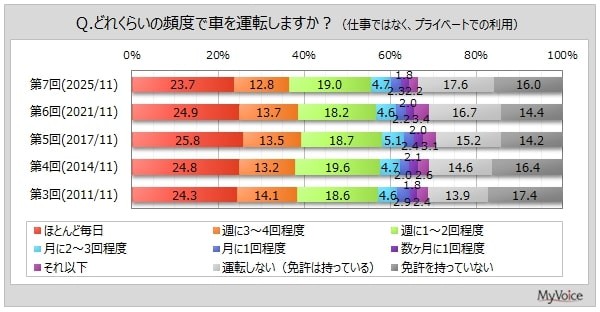 車の運転頻度（出典：マイボイスコム（株）調べ）