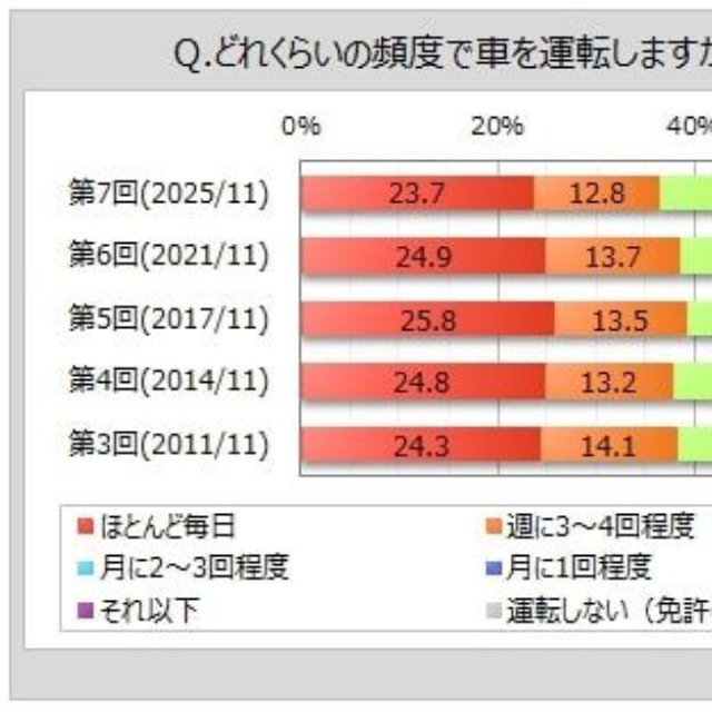 車の運転頻度（出典：マイボイスコム（株）調べ）