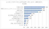 心にゆとりをもつためには何が必要だと思いますか（提供画像）