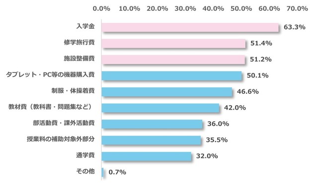 私立高校にかかる費用の中で、不安を感じる項目（出典：明光義塾調べ）