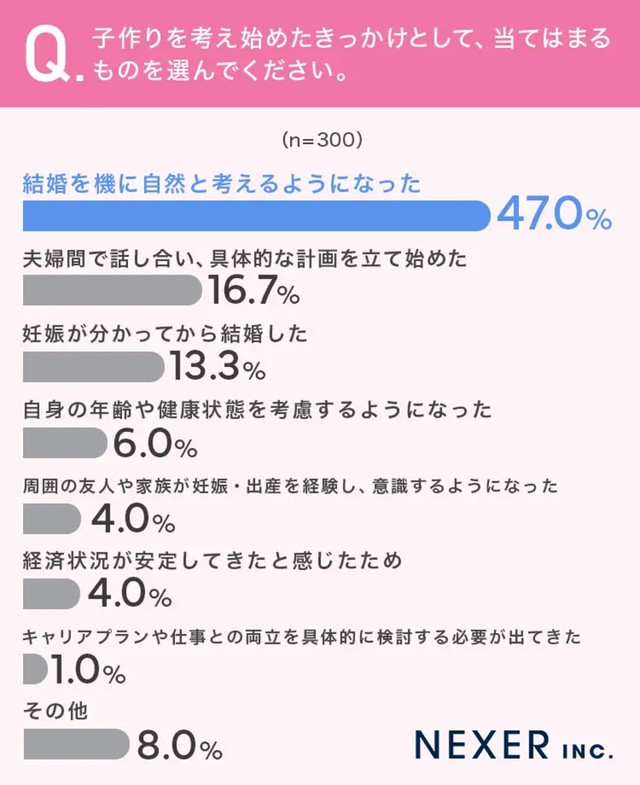 子作りを始めたきっかけとして、当てはまるものを選んでください（提供画像）
