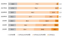 今後のフラット35の金利の予想（出典：「Pontaリサーチ」調べ）