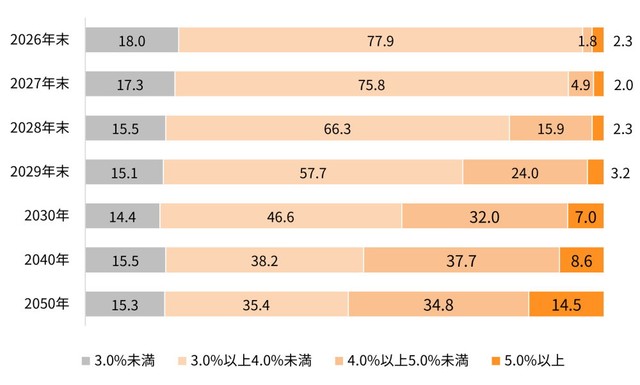 今後のフラット35の金利の予想（出典：「Pontaリサーチ」調べ）