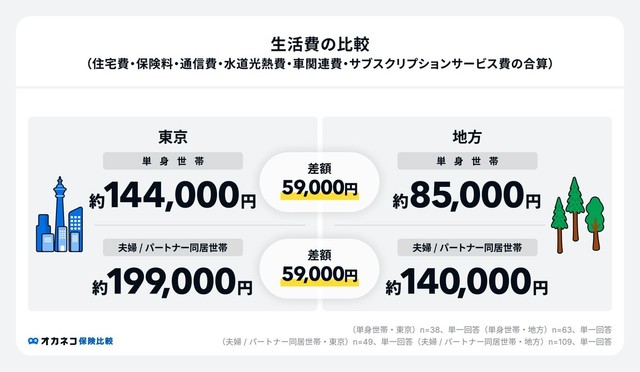 東京と地方における生活費の比較（提供画像）
