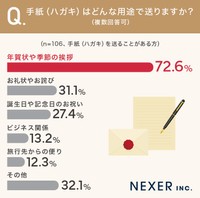 「手紙やハガキを贈ること」についてのアンケート