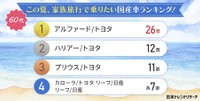 【60代】この夏、家族旅行で乗りたい国産車ランキング（提供画像）