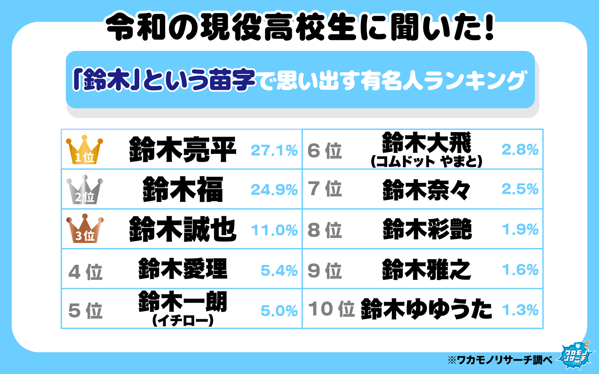 「鈴木」という苗字で思い出す有名人ランキングトップ10
