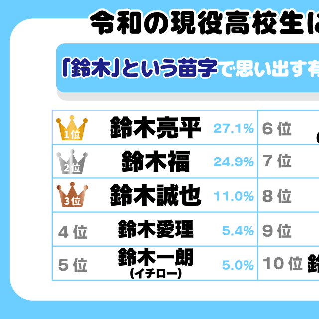 「鈴木」という苗字で思い出す有名人ランキングトップ10