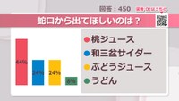 蛇口から出てほしいのは？【みんなに聞いてみた】