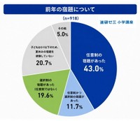 前年の宿題について（提供画像）