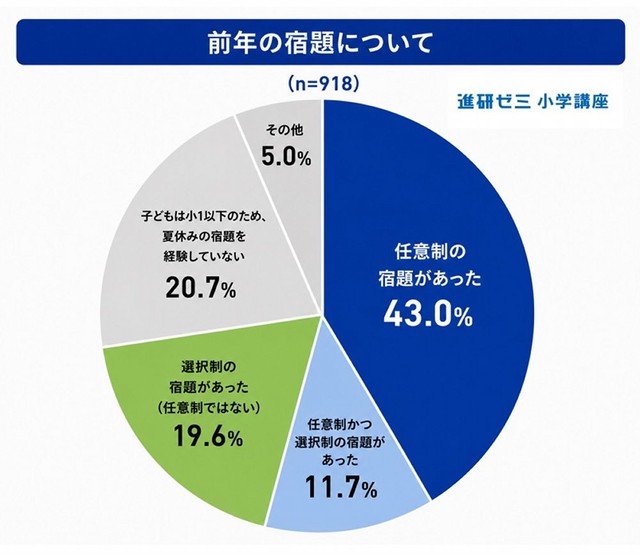前年の宿題について（提供画像）