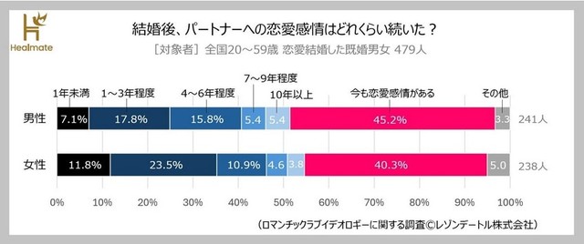 妻／夫への恋愛感情がどのくらい続いたか（提供画像）