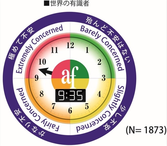 【世界の有識者】「環境危機時計®」は何分？（提供画像）