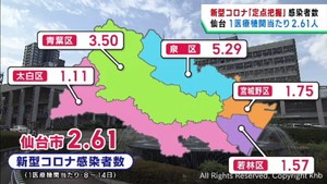 ５類移行後初　定点把握で仙台市がコロナ感染者数発表　１医療機関当たり２．６１人