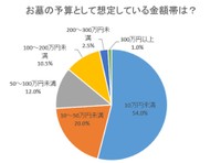お墓の予算想定