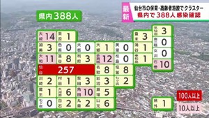 【詳報】宮城県で新たに388人感染　前週木曜日から１２５人減少　仙台市でクラスター3件