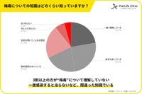 梅毒に関する知識について（提供画像）