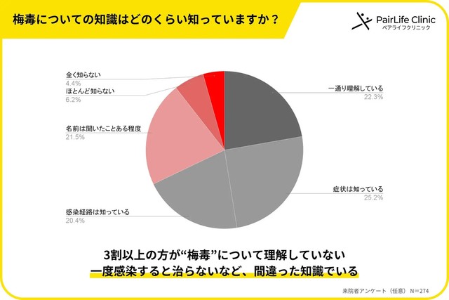 梅毒に関する知識について（提供画像）