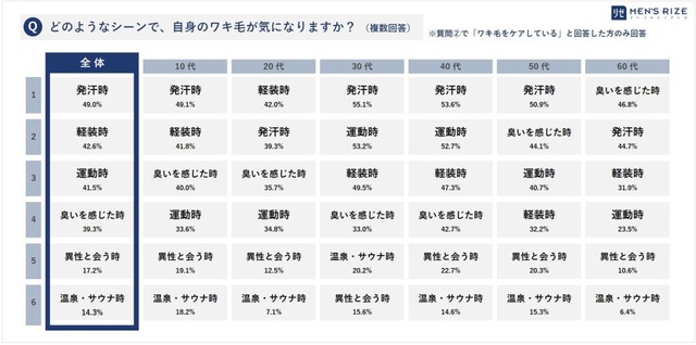 どのようなシーンで、自身のワキ毛が気になりますか？（出典：男性の美容皮膚科『メンズリゼ』調べ）