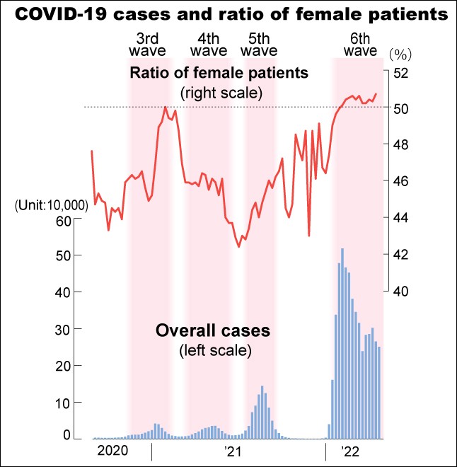 For First Time Females Account For Majority Of COVID 19 Cases The for-first-time-females-account-for-majority-of-covid-19-cases-the