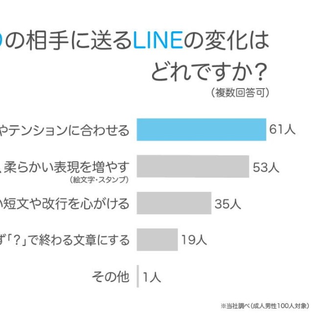 【男性】脈ありLINEで意識すること（提供画像）
