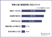 実家と違う都道府県に住むメリット（提供画像）
