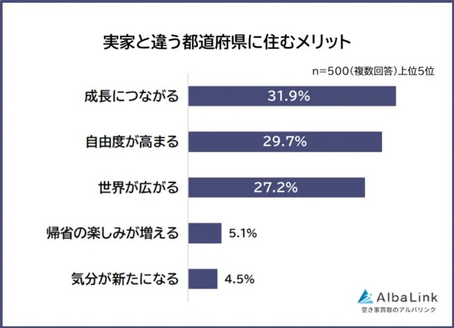 実家と違う都道府県に住むメリット（提供画像）
