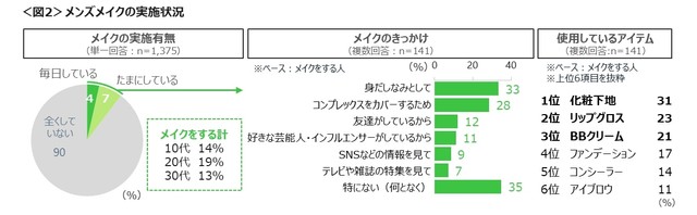 メンズメイクの実施状況（提供画像）