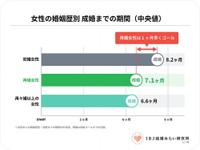 成婚までの期間（中央値）（提供画像）
