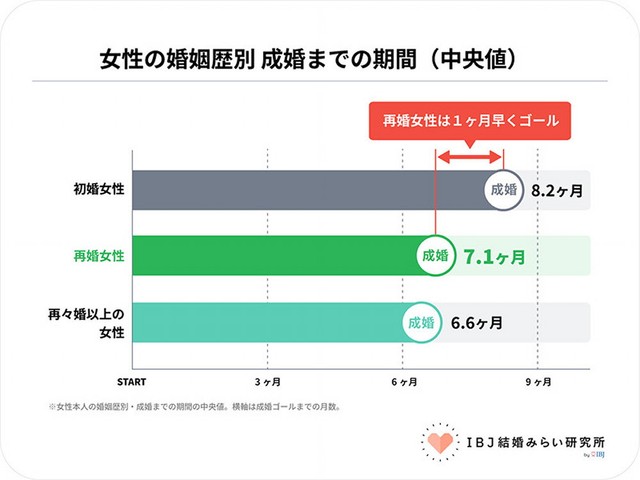 成婚までの期間（中央値）（提供画像）