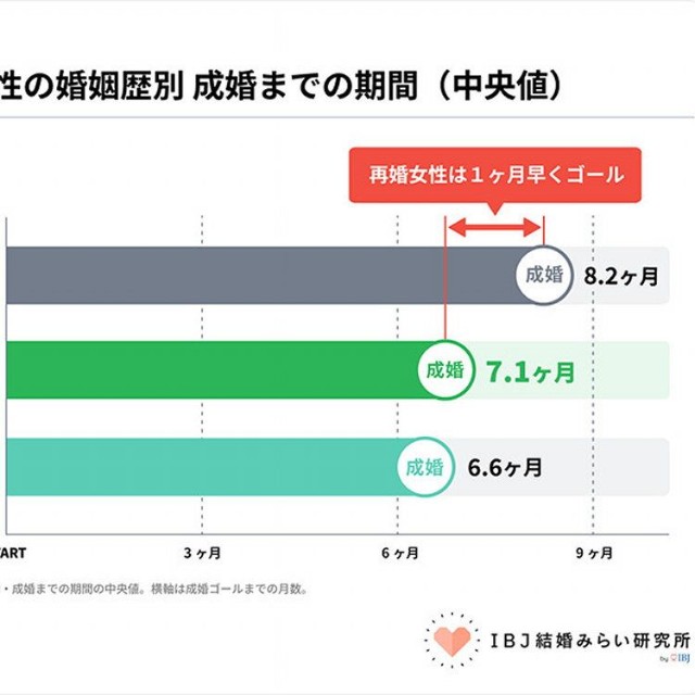 成婚までの期間（中央値）（提供画像）
