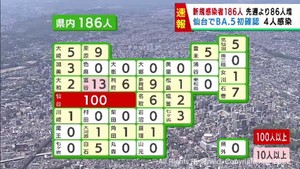 【速報】宮城県で新たに186人感染　前週月曜日から86人増加　うち仙台市100人