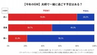 【夫婦仲別】今年のGWに夫婦で一緒に過ごす予定はある？（提供画像）