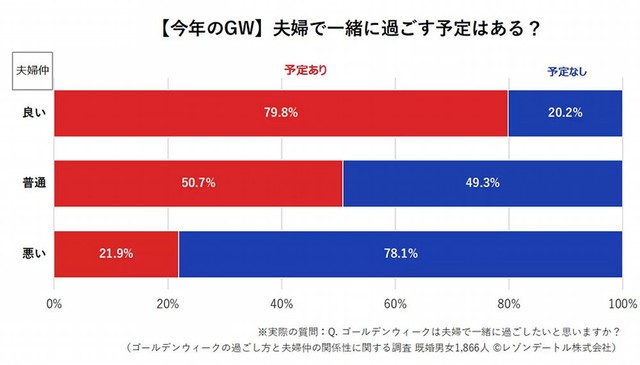 【夫婦仲別】今年のGWに夫婦で一緒に過ごす予定はある？（提供画像）