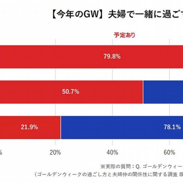 【夫婦仲別】今年のGWに夫婦で一緒に過ごす予定はある？（提供画像）