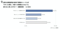 便利な調理家電によって調理のハードルが下がった場合の意識変化（出典：パナソニック調べ）
