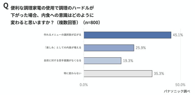 便利な調理家電によって調理のハードルが下がった場合の意識変化（出典：パナソニック調べ）