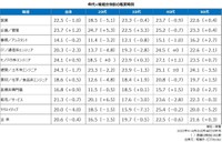 年代×職種分類別の平均残業時間（提供画像）
