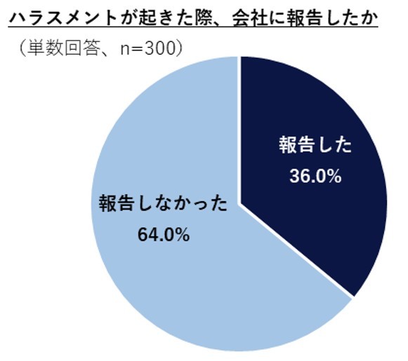 ハラスメントが起きた際、会社に報告したか（提供画像）