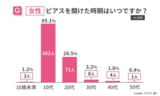【女性】ピアスを開けた時期（提供画像）