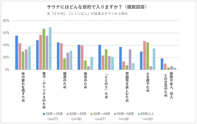サウナに入る目的（提供画像）