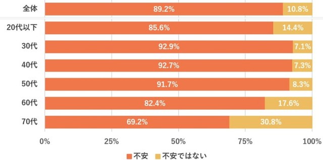 ご自身の老後資金・生活資金に不安を感じますか？（提供画像）